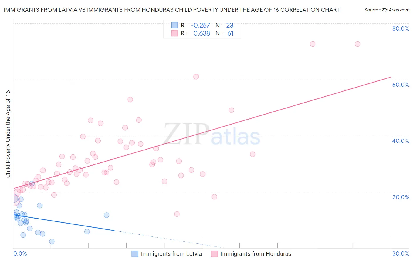 Immigrants from Latvia vs Immigrants from Honduras Child Poverty Under the Age of 16
