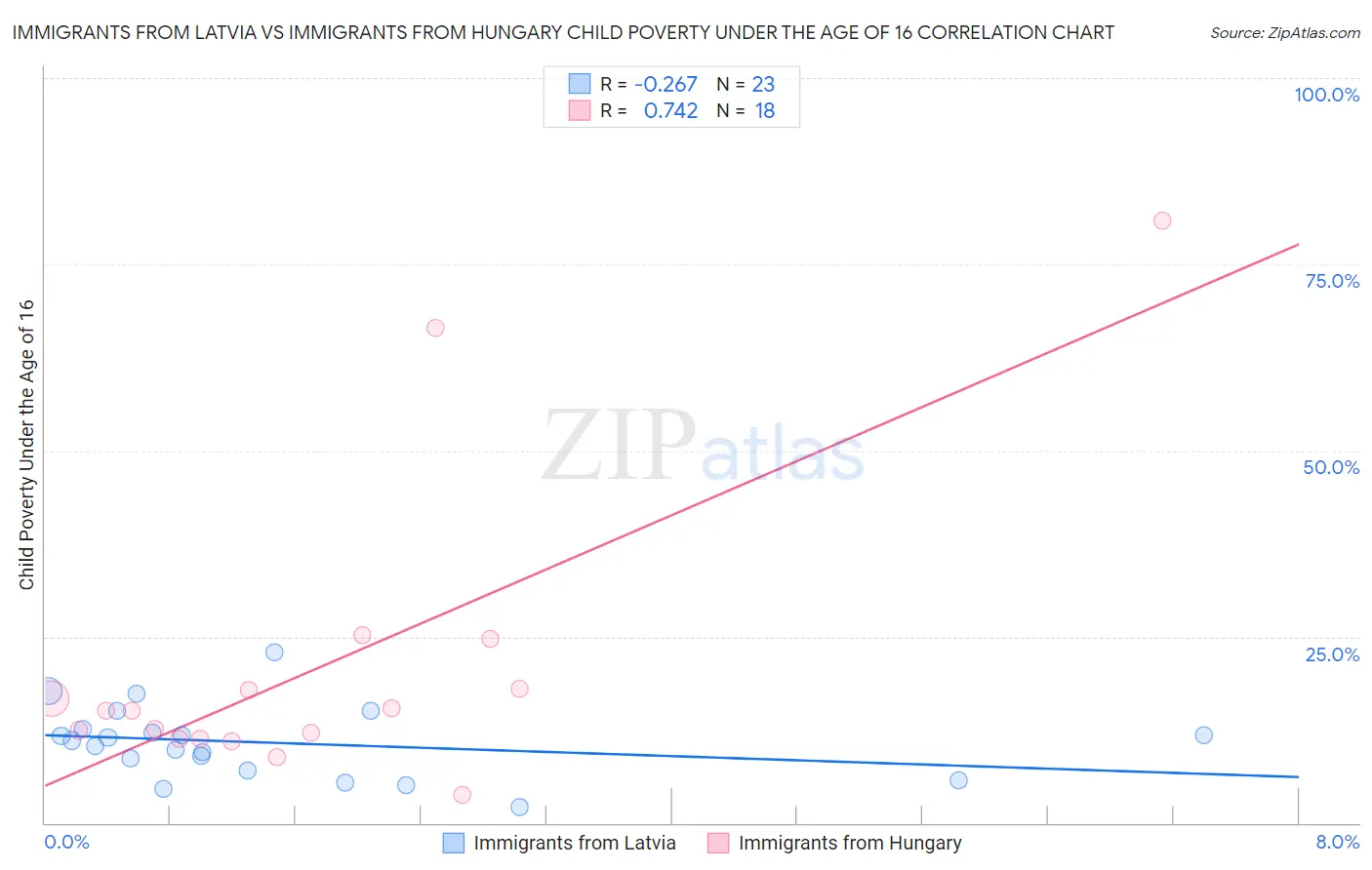 Immigrants from Latvia vs Immigrants from Hungary Child Poverty Under the Age of 16