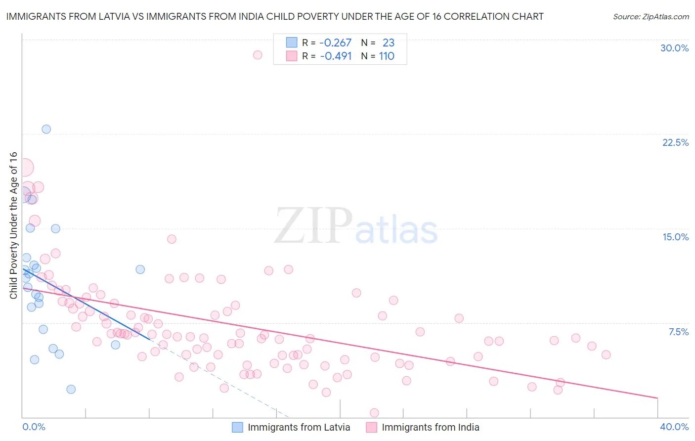 Immigrants from Latvia vs Immigrants from India Child Poverty Under the Age of 16