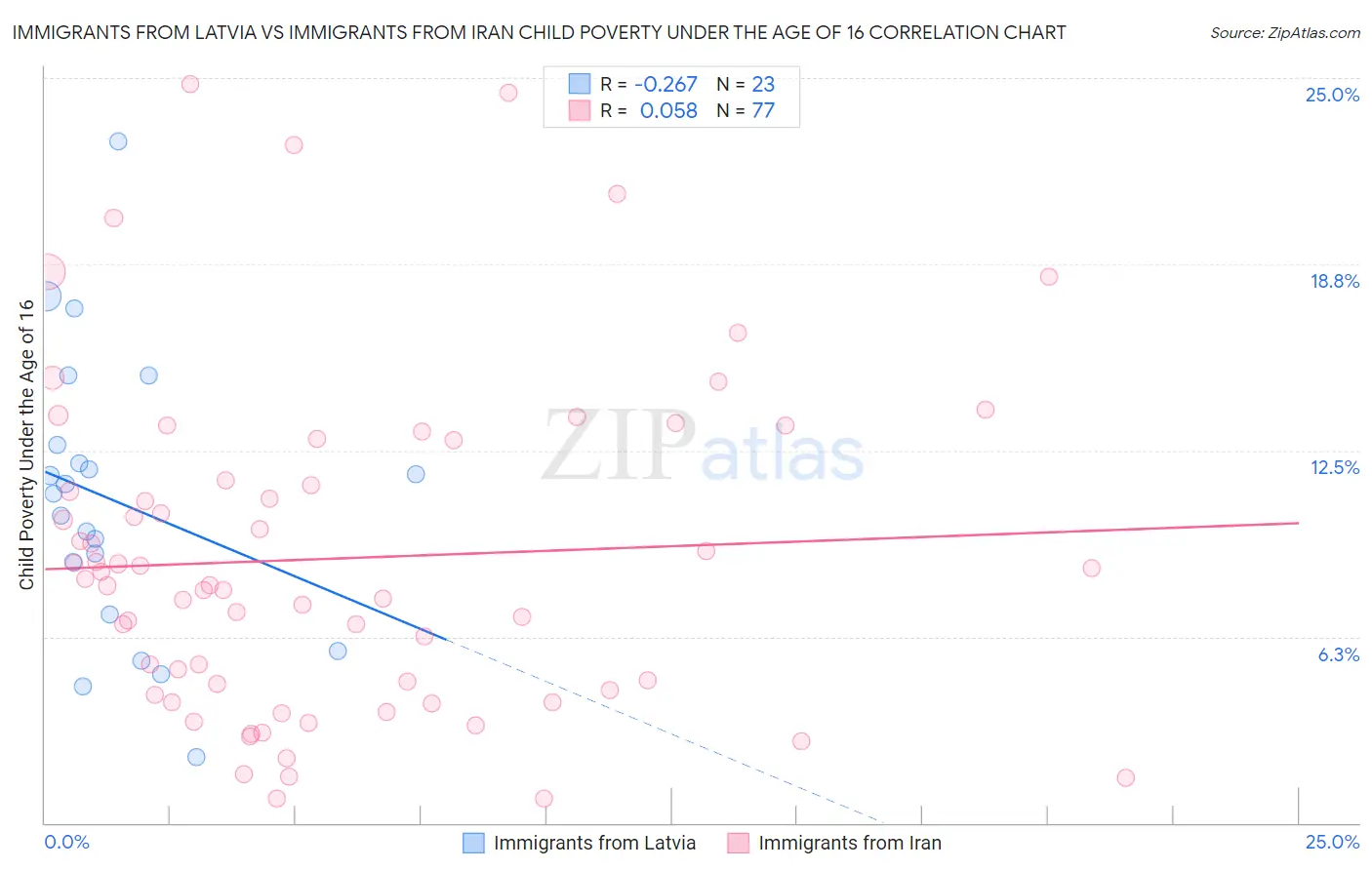Immigrants from Latvia vs Immigrants from Iran Child Poverty Under the Age of 16