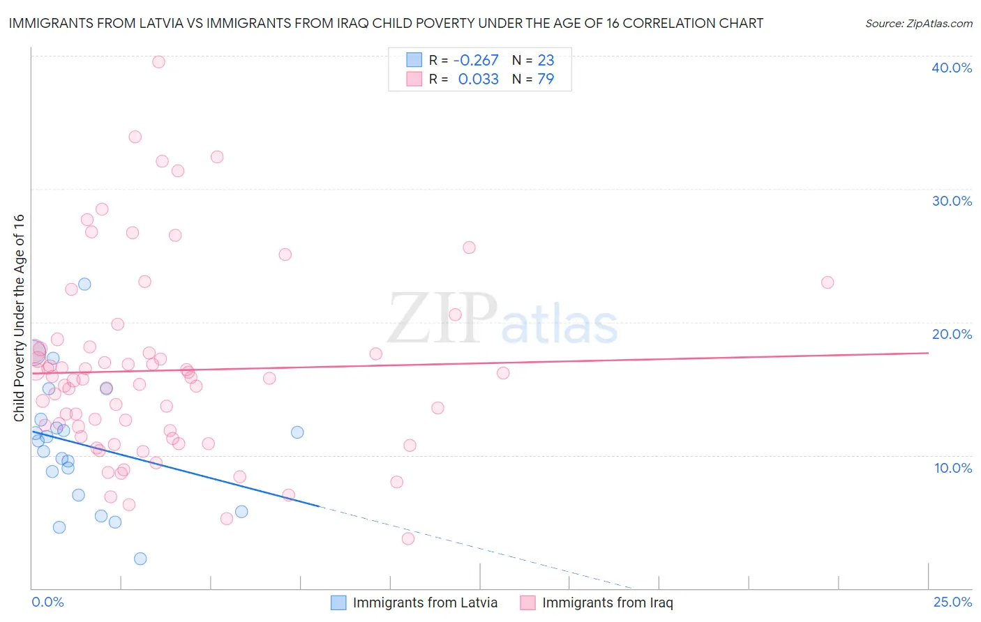 Immigrants from Latvia vs Immigrants from Iraq Child Poverty Under the Age of 16