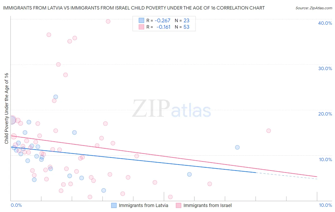 Immigrants from Latvia vs Immigrants from Israel Child Poverty Under the Age of 16