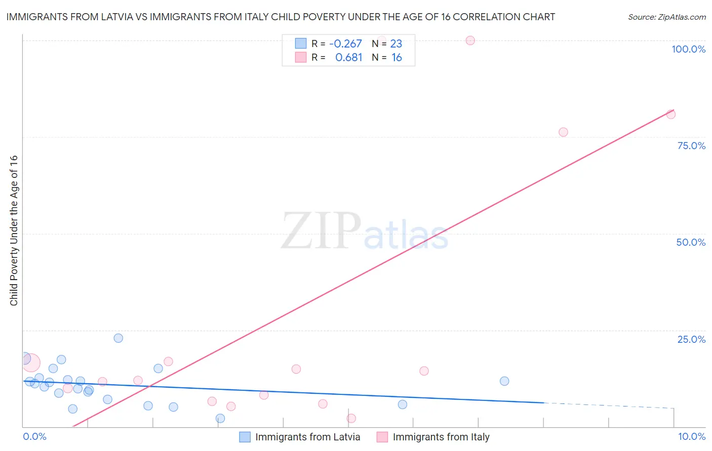 Immigrants from Latvia vs Immigrants from Italy Child Poverty Under the Age of 16