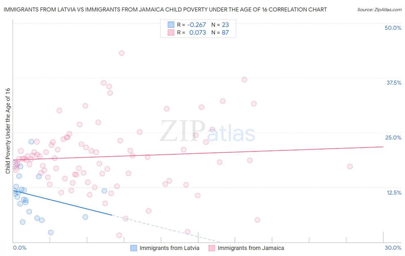 Immigrants from Latvia vs Immigrants from Jamaica Child Poverty Under the Age of 16