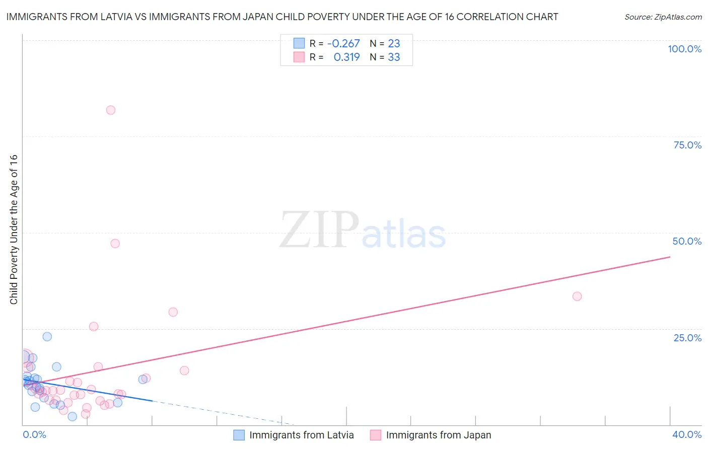 Immigrants from Latvia vs Immigrants from Japan Child Poverty Under the Age of 16
