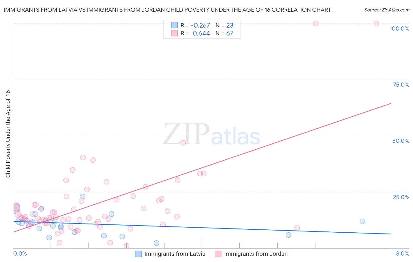 Immigrants from Latvia vs Immigrants from Jordan Child Poverty Under the Age of 16