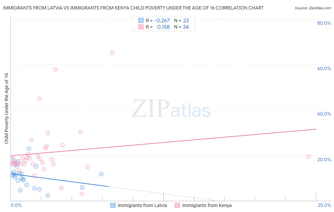 Immigrants from Latvia vs Immigrants from Kenya Child Poverty Under the Age of 16