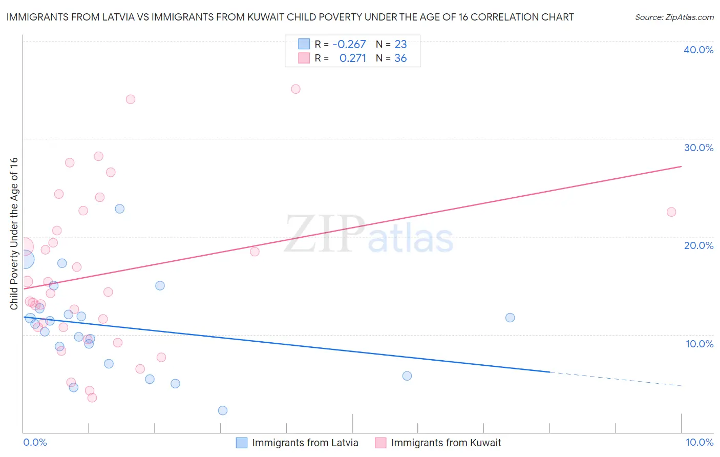 Immigrants from Latvia vs Immigrants from Kuwait Child Poverty Under the Age of 16