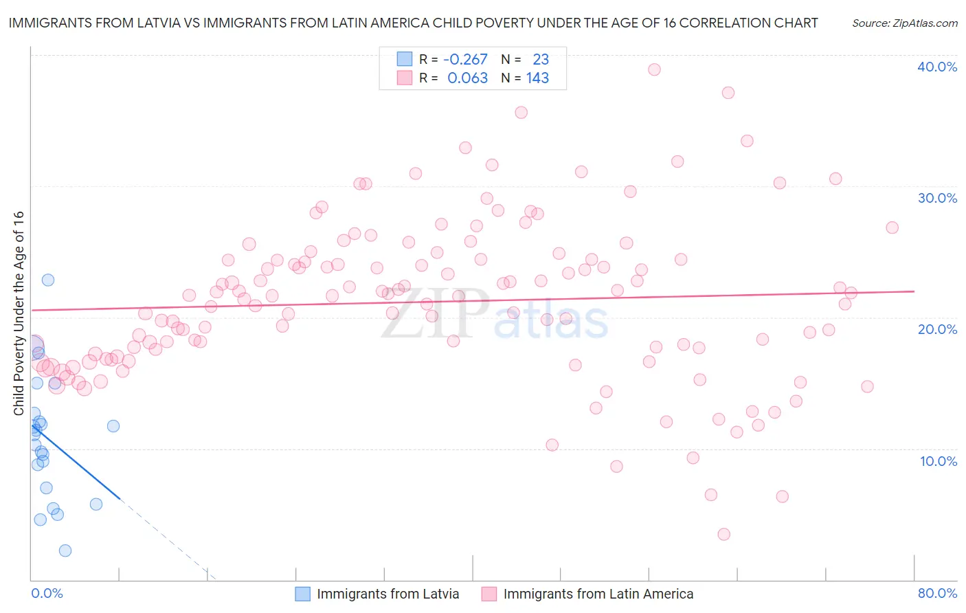 Immigrants from Latvia vs Immigrants from Latin America Child Poverty Under the Age of 16