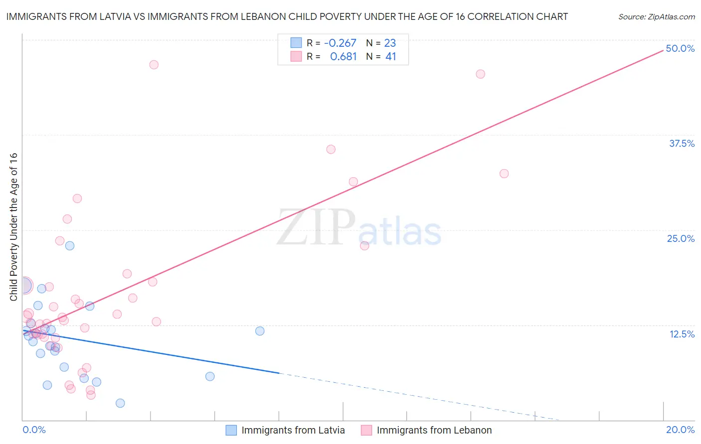 Immigrants from Latvia vs Immigrants from Lebanon Child Poverty Under the Age of 16