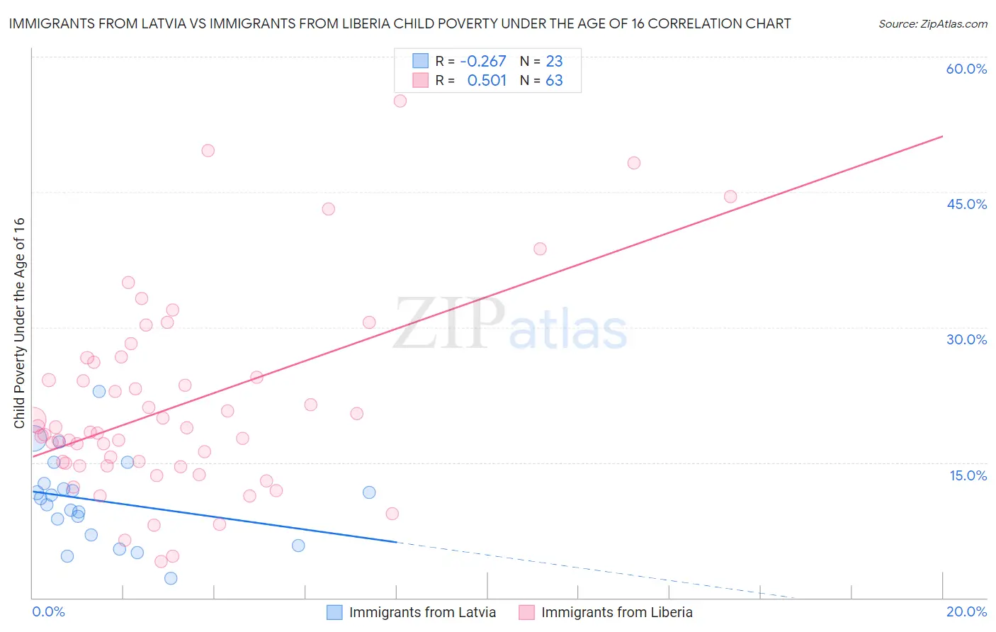 Immigrants from Latvia vs Immigrants from Liberia Child Poverty Under the Age of 16