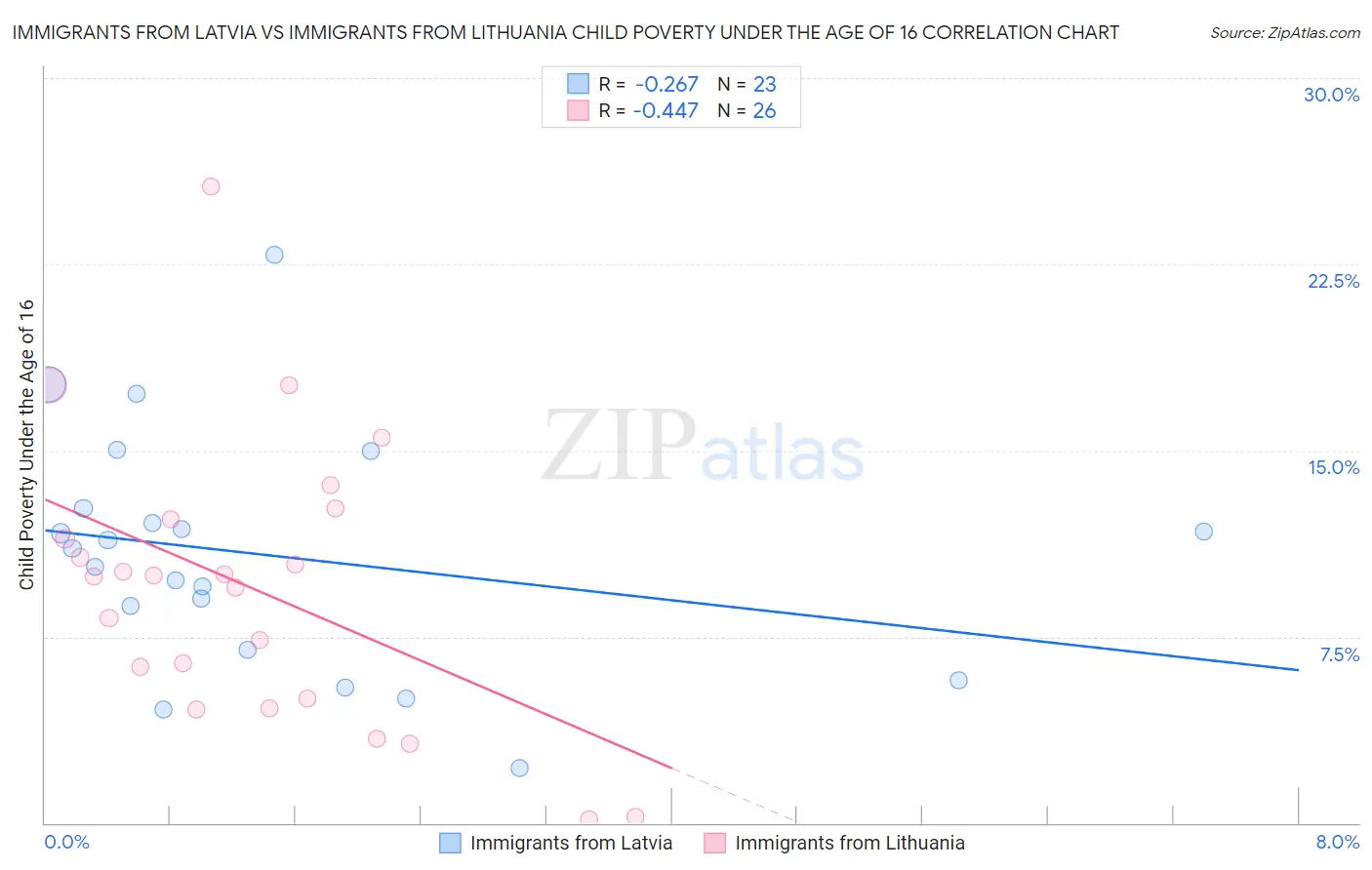Immigrants from Latvia vs Immigrants from Lithuania Child Poverty Under the Age of 16