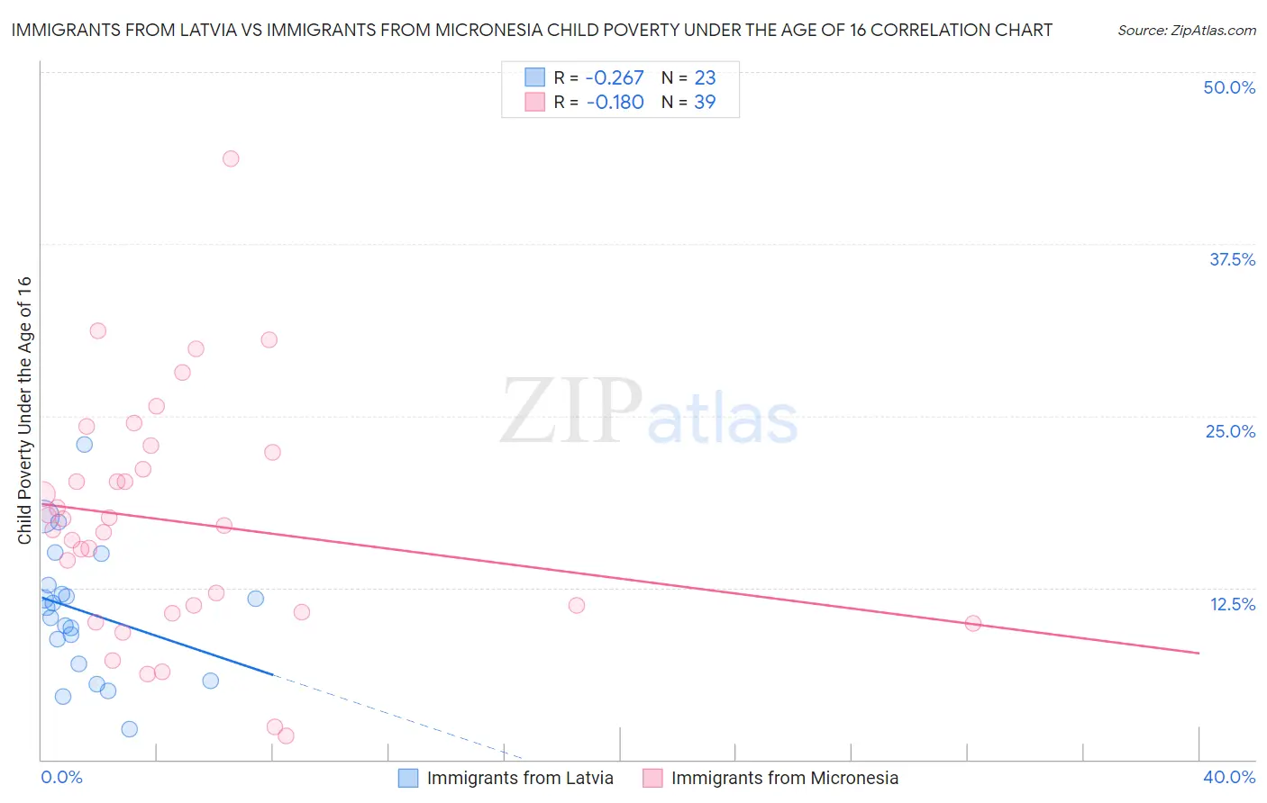 Immigrants from Latvia vs Immigrants from Micronesia Child Poverty Under the Age of 16