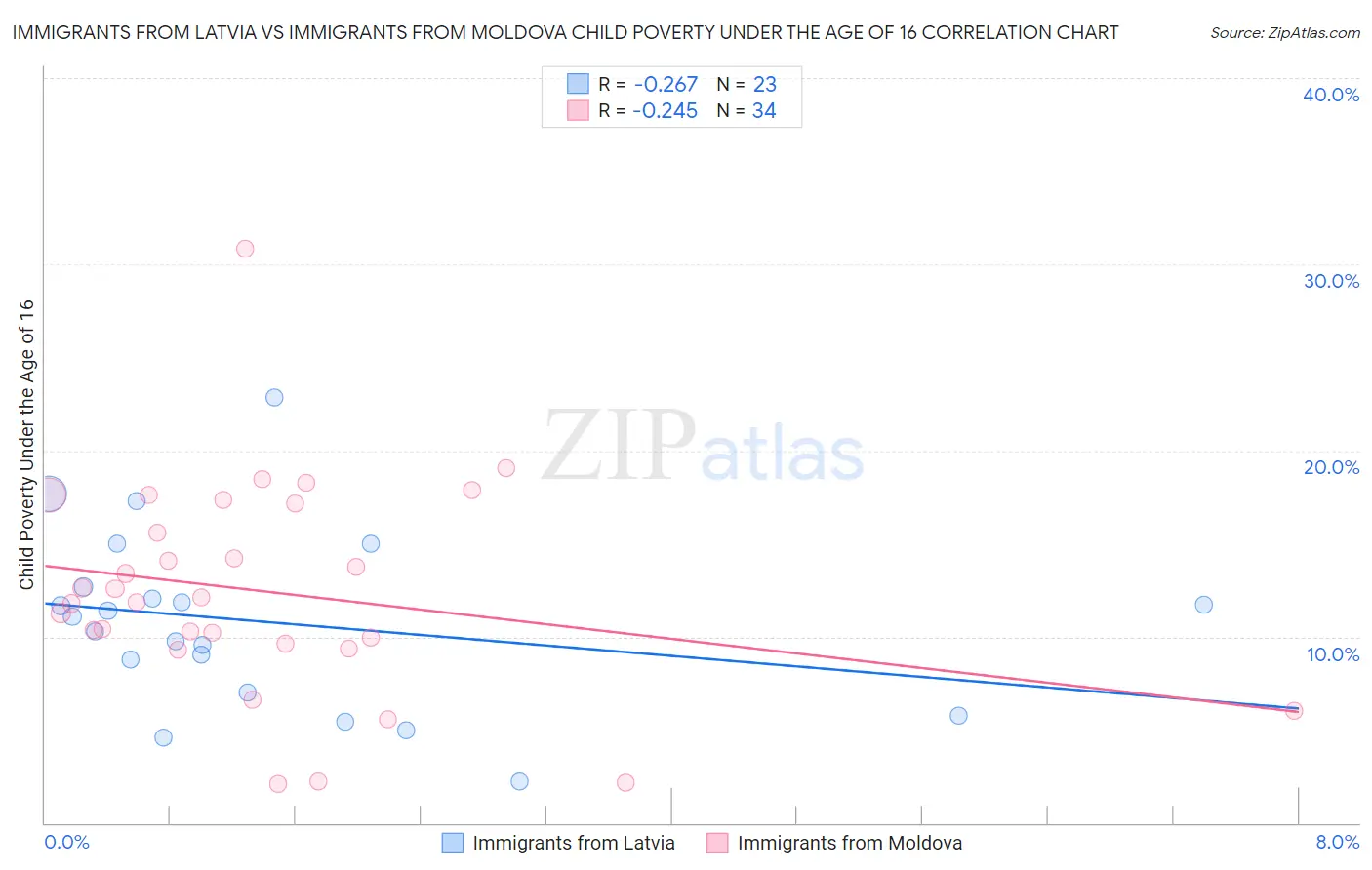 Immigrants from Latvia vs Immigrants from Moldova Child Poverty Under the Age of 16