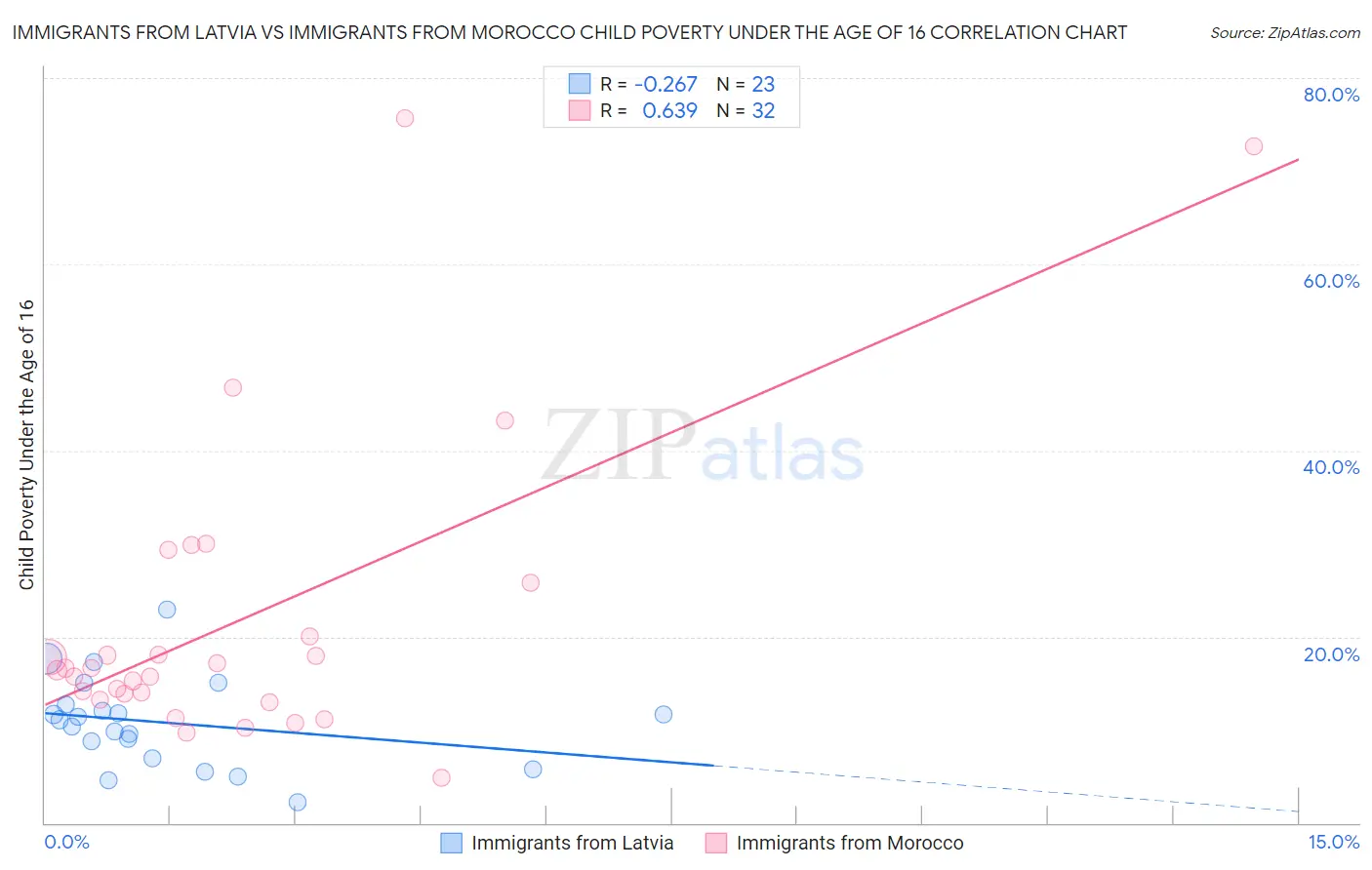 Immigrants from Latvia vs Immigrants from Morocco Child Poverty Under the Age of 16