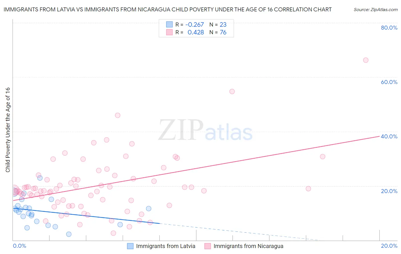 Immigrants from Latvia vs Immigrants from Nicaragua Child Poverty Under the Age of 16