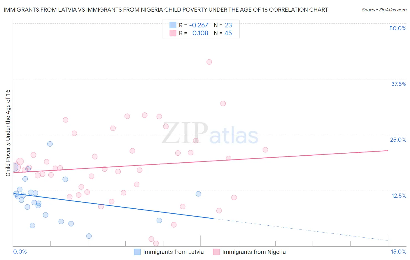 Immigrants from Latvia vs Immigrants from Nigeria Child Poverty Under the Age of 16