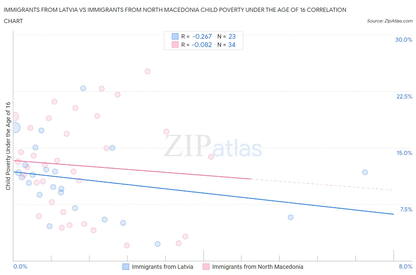 Immigrants from Latvia vs Immigrants from North Macedonia Child Poverty Under the Age of 16
