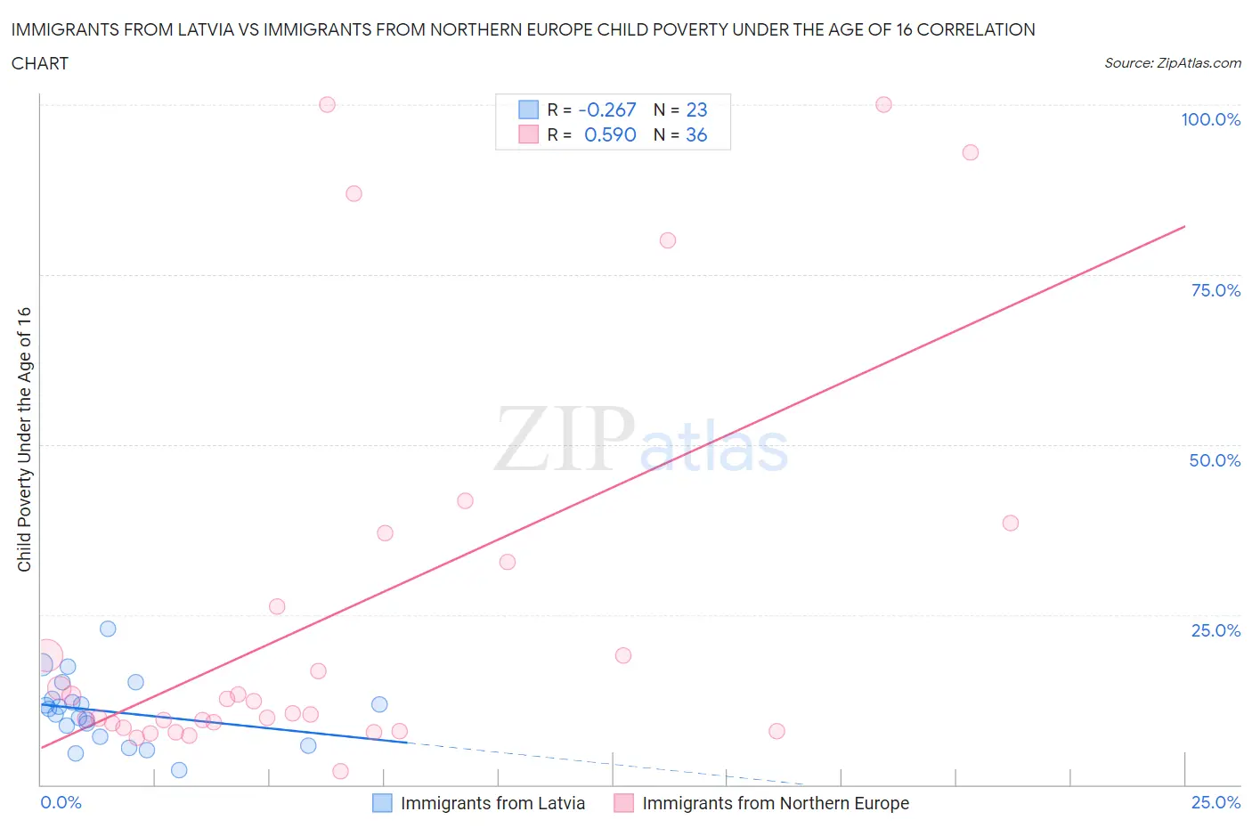 Immigrants from Latvia vs Immigrants from Northern Europe Child Poverty Under the Age of 16