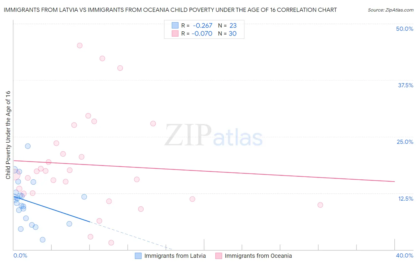 Immigrants from Latvia vs Immigrants from Oceania Child Poverty Under the Age of 16
