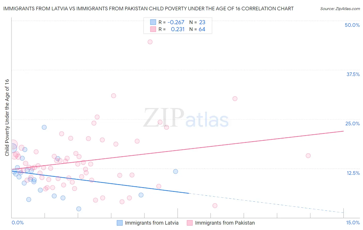 Immigrants from Latvia vs Immigrants from Pakistan Child Poverty Under the Age of 16