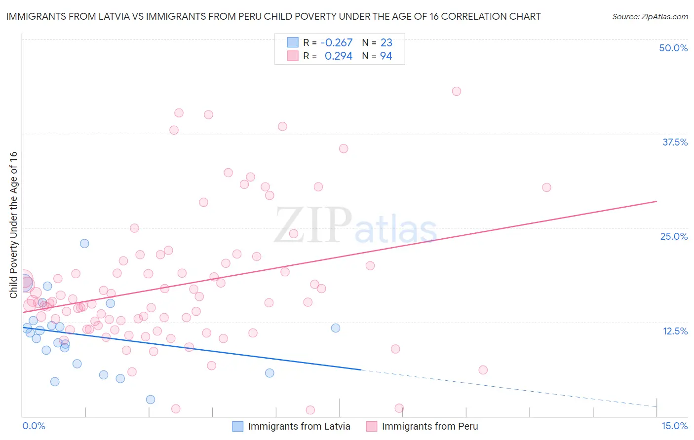 Immigrants from Latvia vs Immigrants from Peru Child Poverty Under the Age of 16