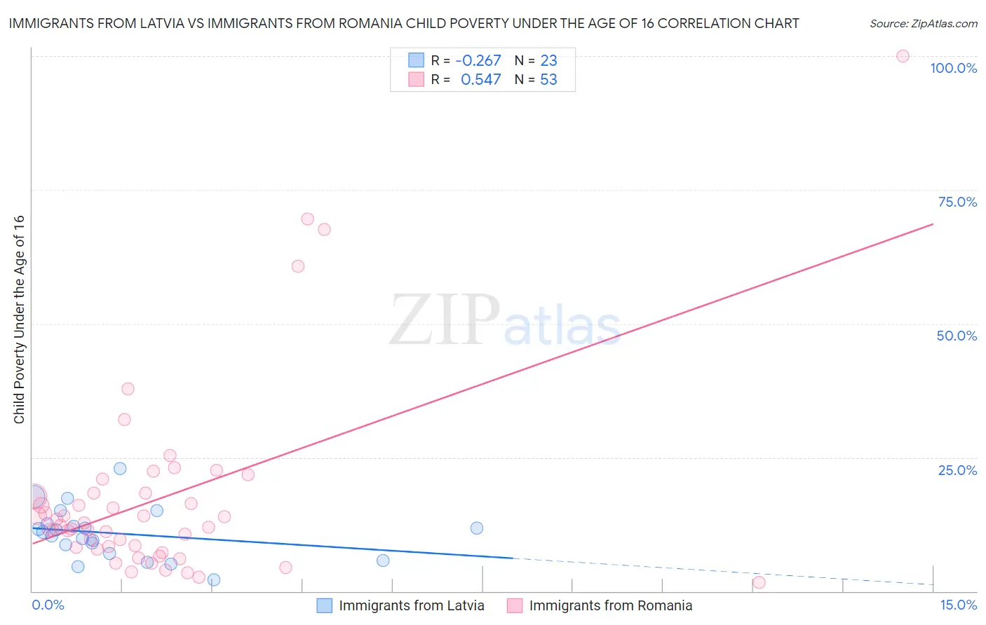 Immigrants from Latvia vs Immigrants from Romania Child Poverty Under the Age of 16