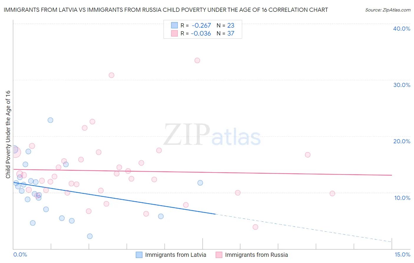 Immigrants from Latvia vs Immigrants from Russia Child Poverty Under the Age of 16