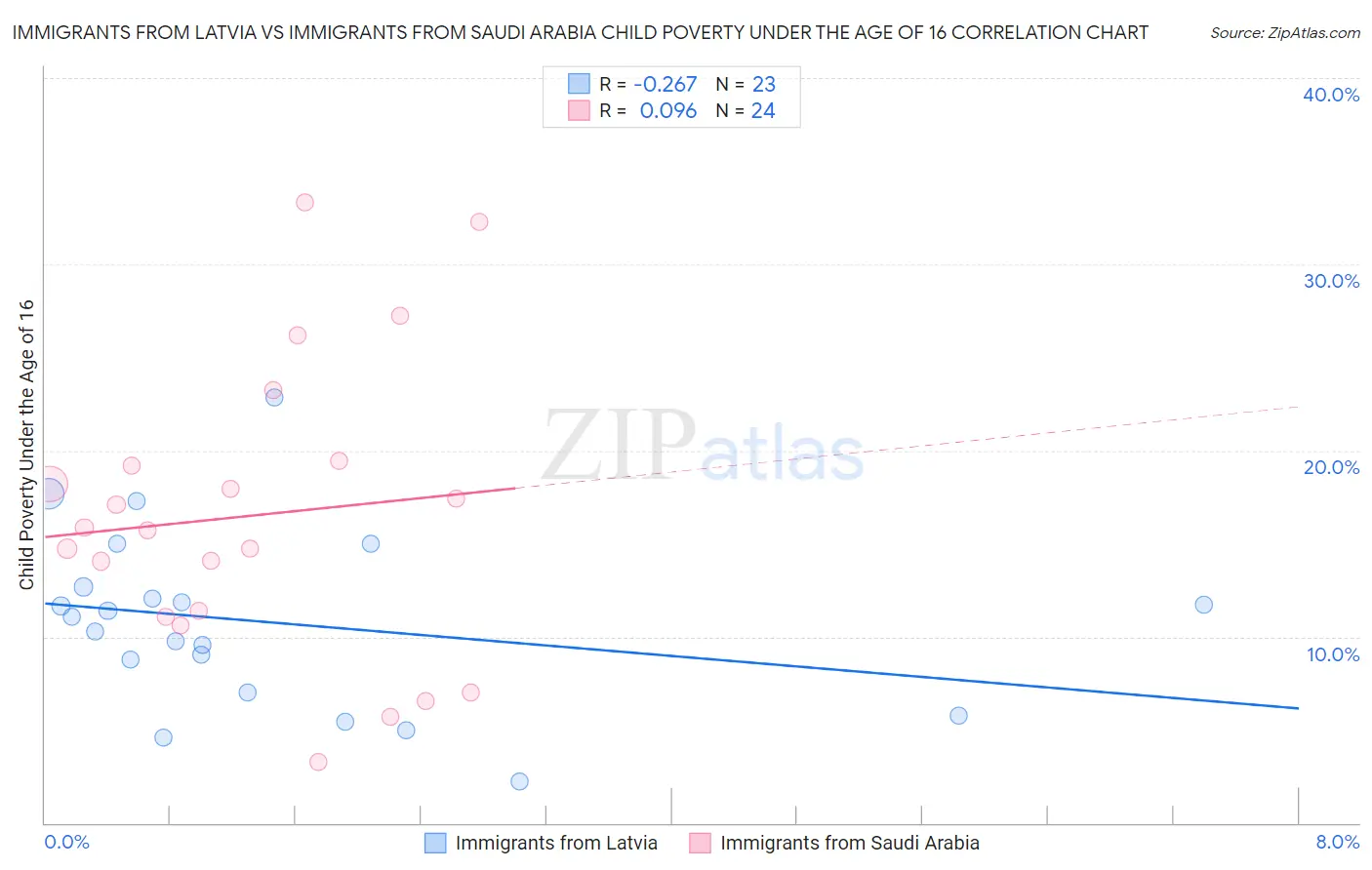 Immigrants from Latvia vs Immigrants from Saudi Arabia Child Poverty Under the Age of 16