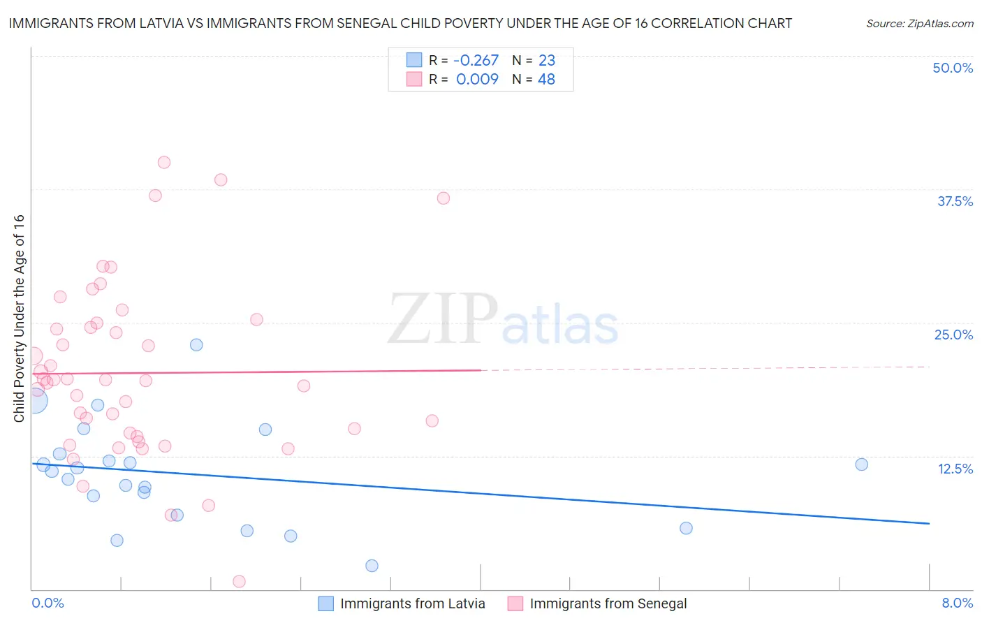 Immigrants from Latvia vs Immigrants from Senegal Child Poverty Under the Age of 16