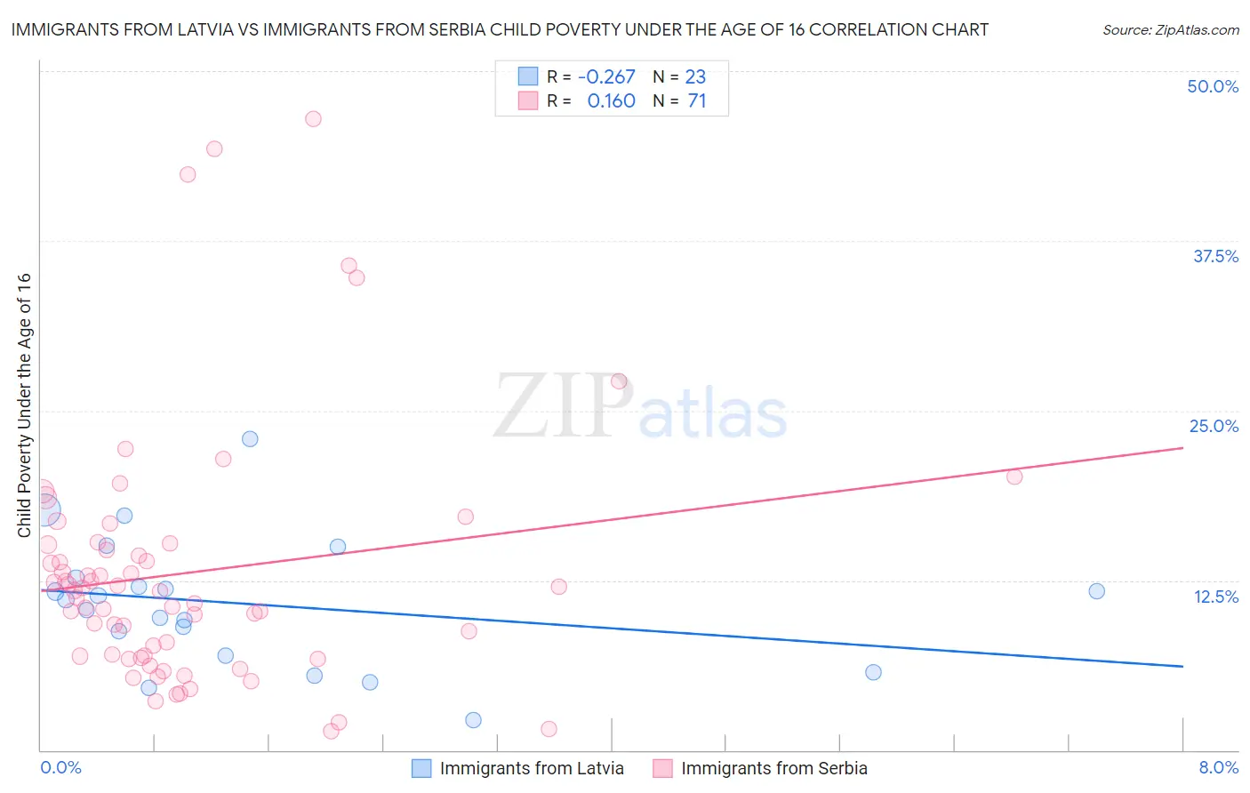 Immigrants from Latvia vs Immigrants from Serbia Child Poverty Under the Age of 16