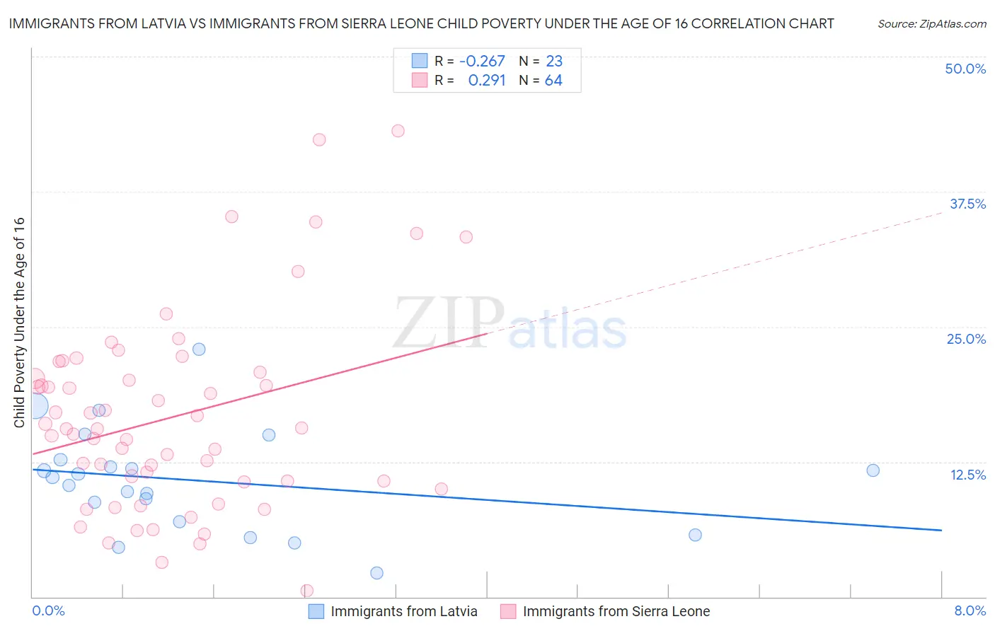 Immigrants from Latvia vs Immigrants from Sierra Leone Child Poverty Under the Age of 16