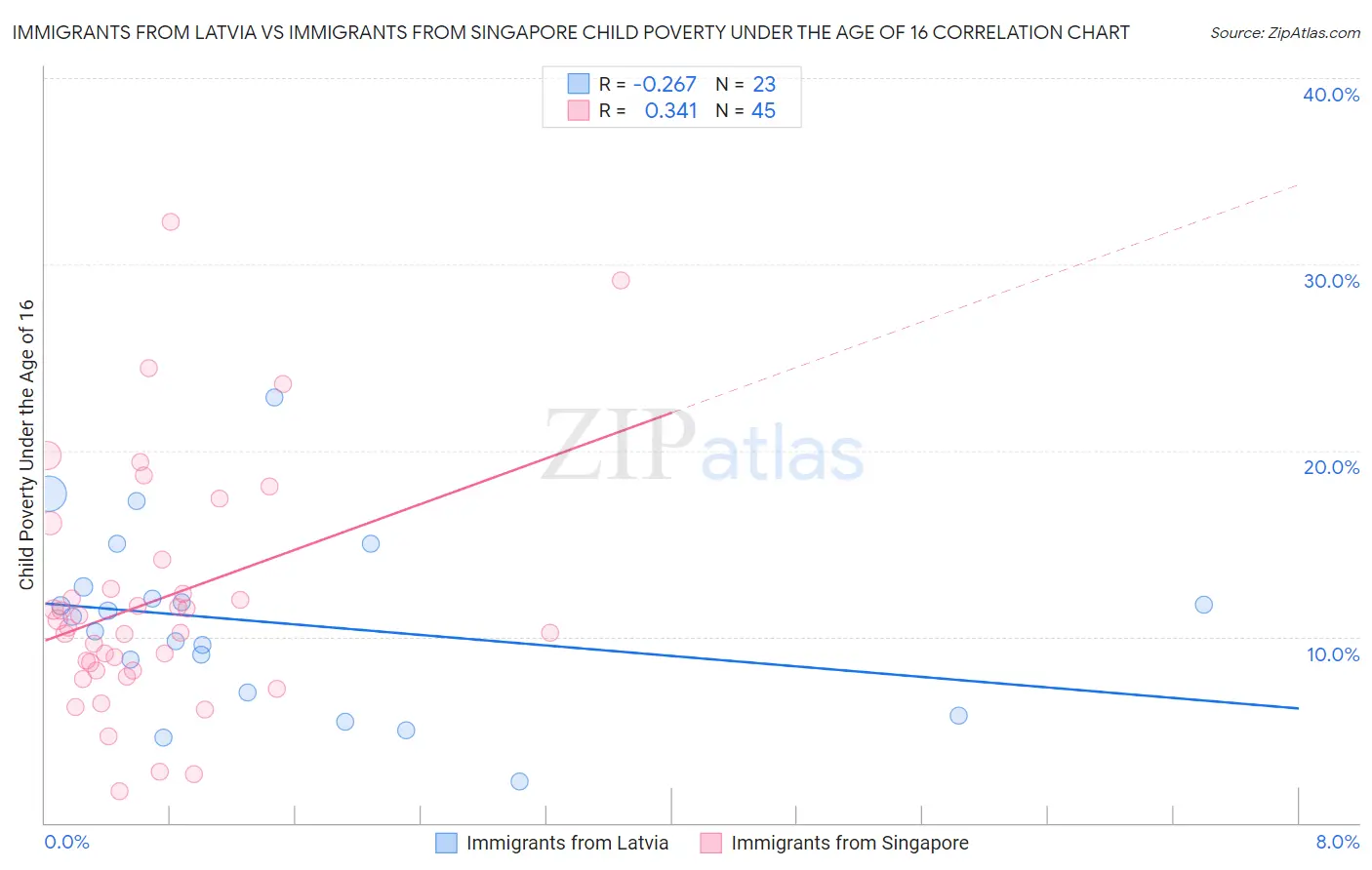 Immigrants from Latvia vs Immigrants from Singapore Child Poverty Under the Age of 16