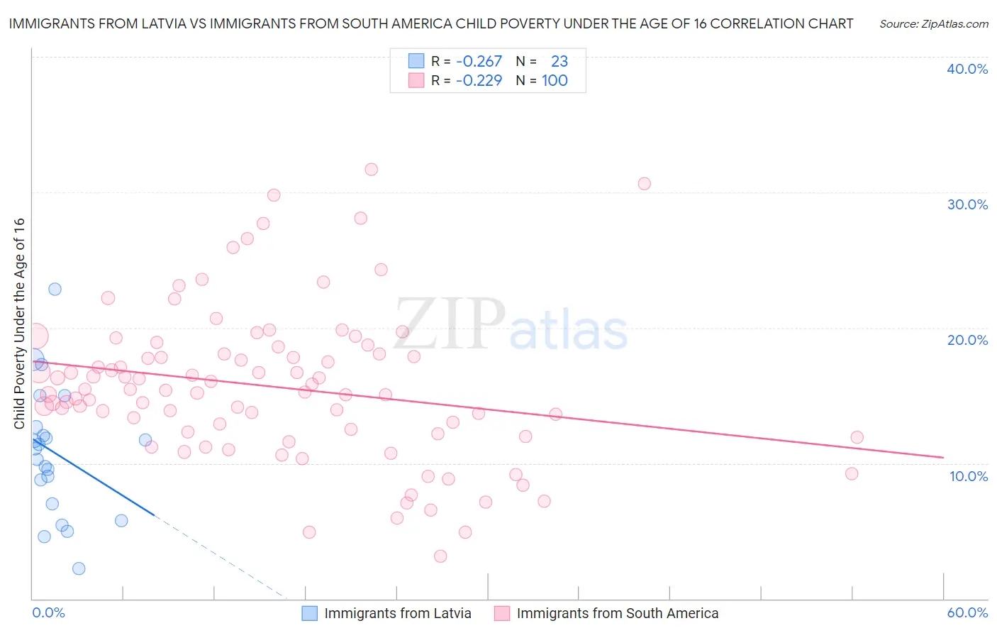 Immigrants from Latvia vs Immigrants from South America Child Poverty Under the Age of 16