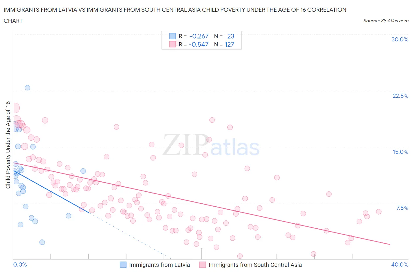 Immigrants from Latvia vs Immigrants from South Central Asia Child Poverty Under the Age of 16