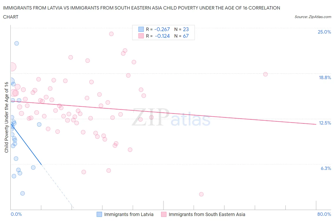 Immigrants from Latvia vs Immigrants from South Eastern Asia Child Poverty Under the Age of 16