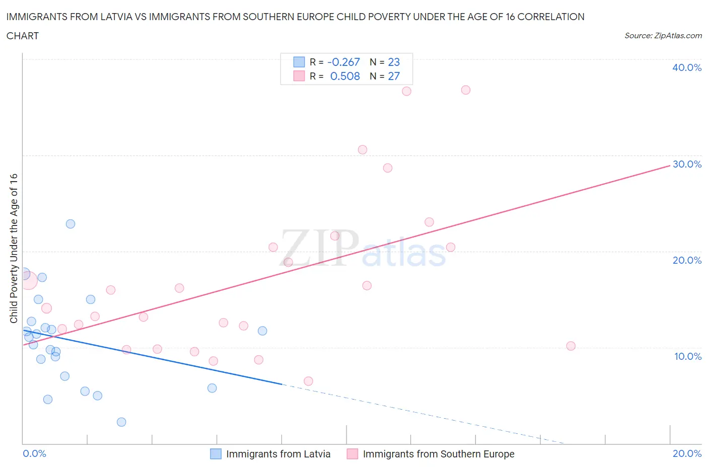 Immigrants from Latvia vs Immigrants from Southern Europe Child Poverty Under the Age of 16
