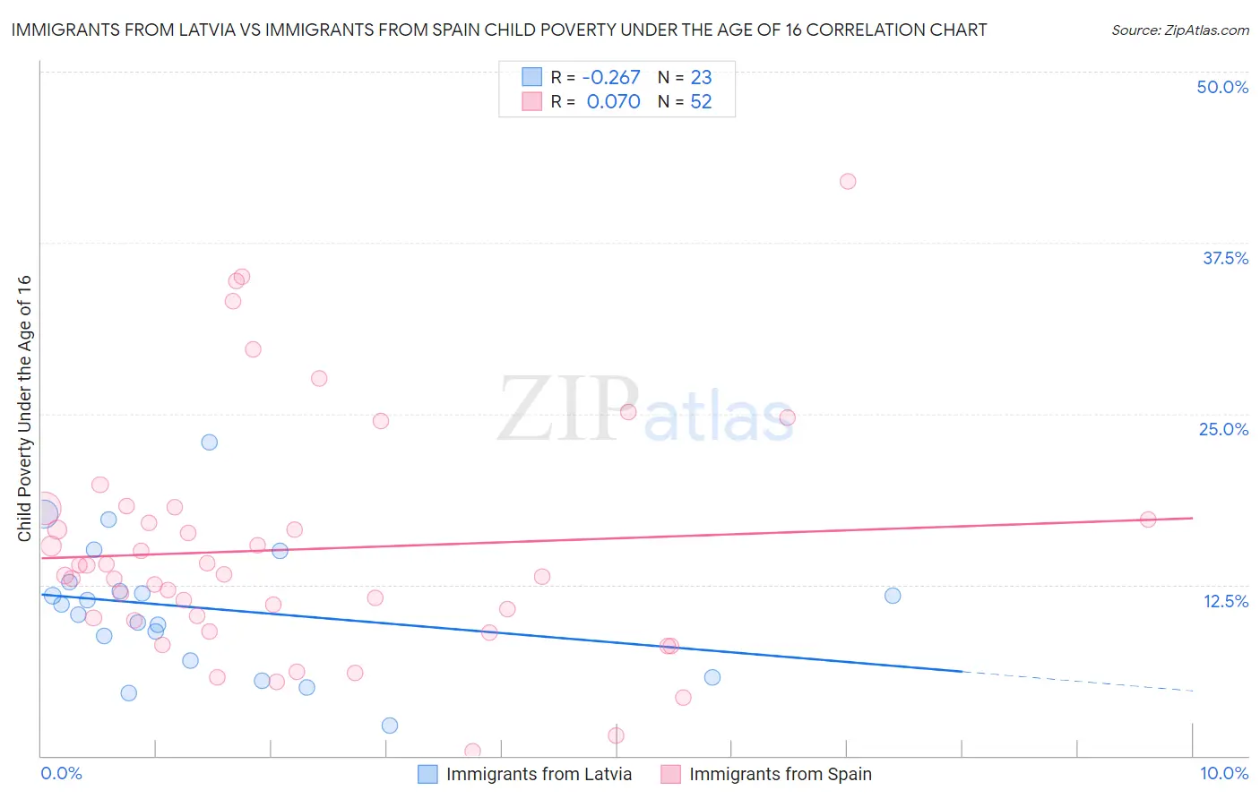 Immigrants from Latvia vs Immigrants from Spain Child Poverty Under the Age of 16