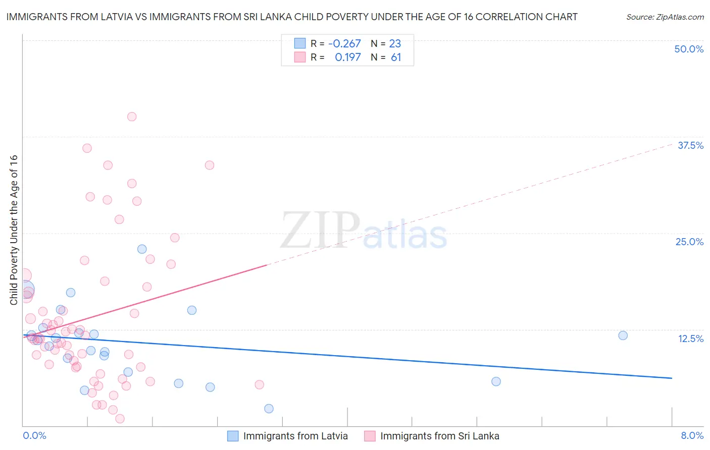 Immigrants from Latvia vs Immigrants from Sri Lanka Child Poverty Under the Age of 16