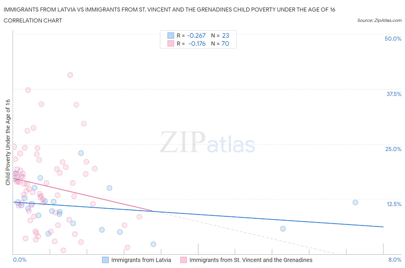 Immigrants from Latvia vs Immigrants from St. Vincent and the Grenadines Child Poverty Under the Age of 16