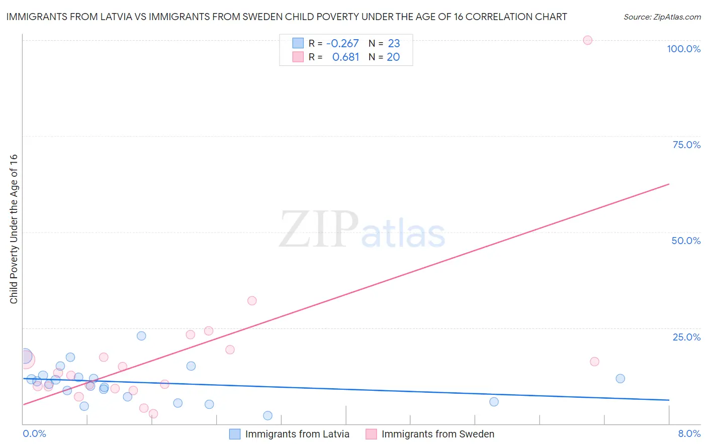 Immigrants from Latvia vs Immigrants from Sweden Child Poverty Under the Age of 16