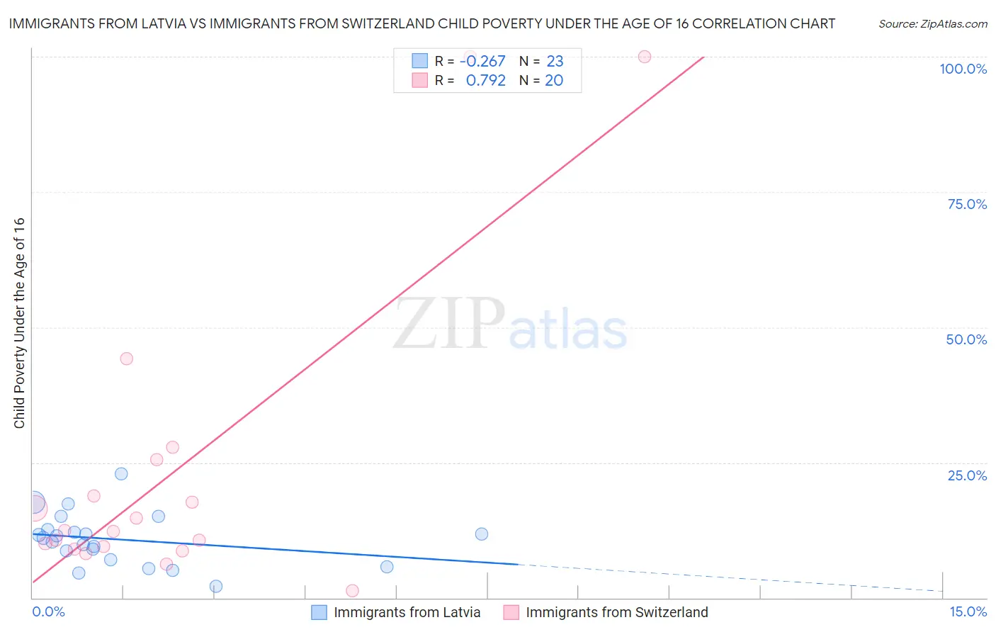 Immigrants from Latvia vs Immigrants from Switzerland Child Poverty Under the Age of 16