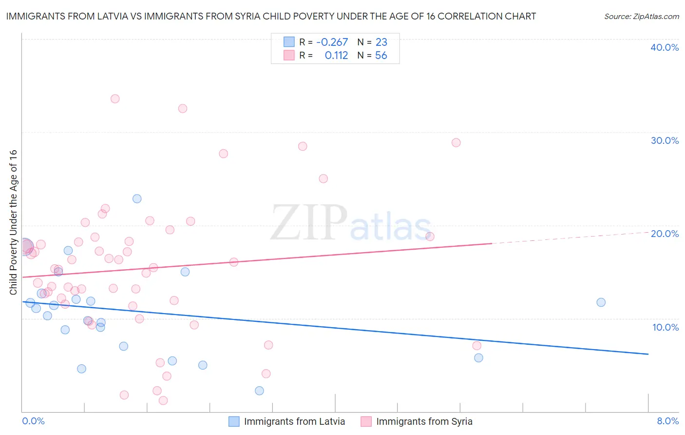 Immigrants from Latvia vs Immigrants from Syria Child Poverty Under the Age of 16
