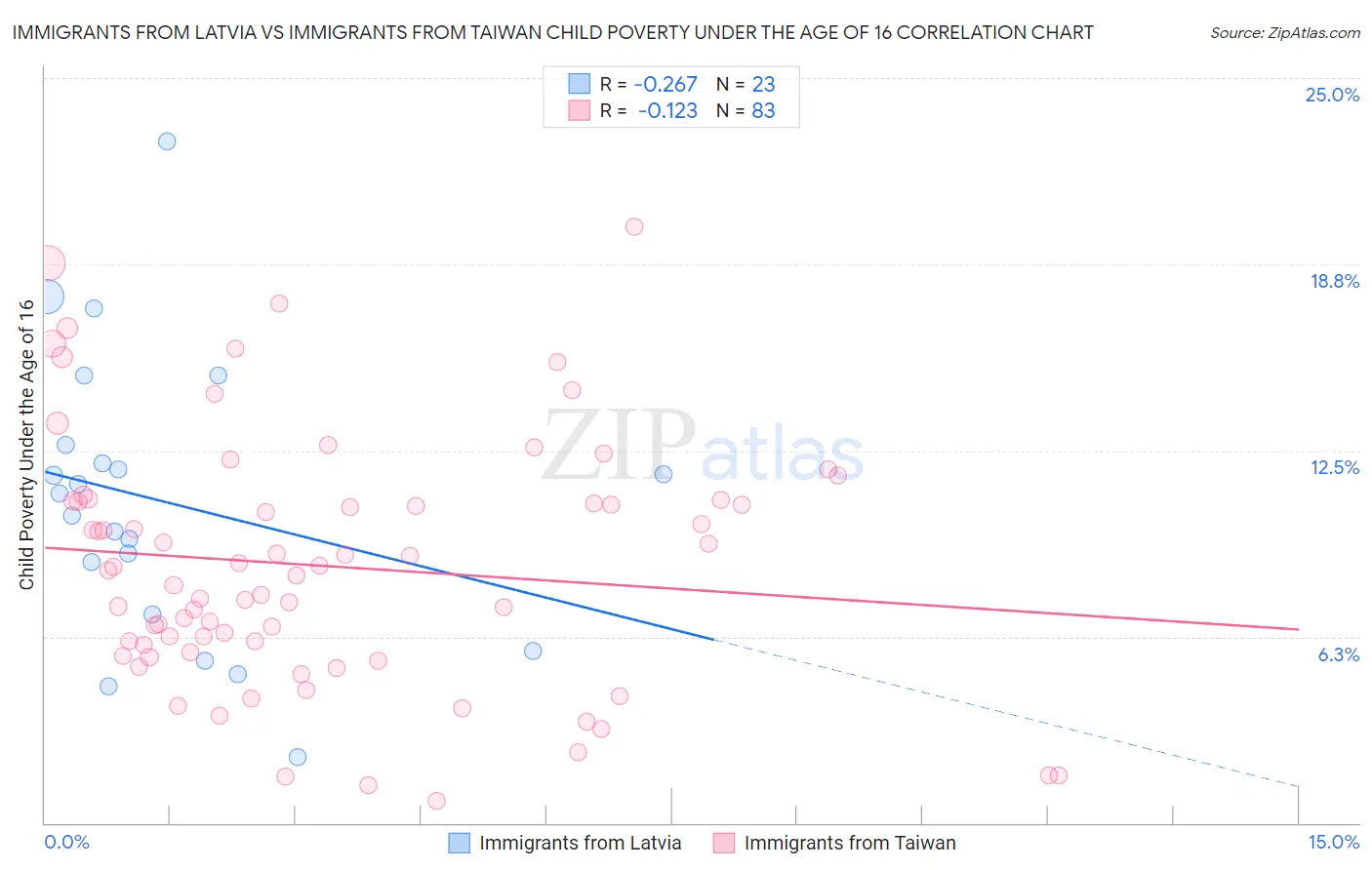 Immigrants from Latvia vs Immigrants from Taiwan Child Poverty Under the Age of 16