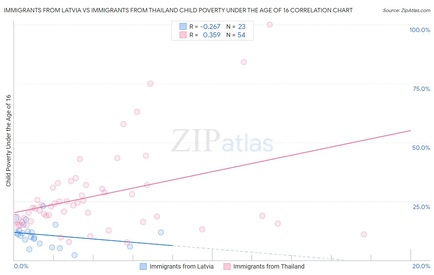 Immigrants from Latvia vs Immigrants from Thailand Child Poverty Under the Age of 16