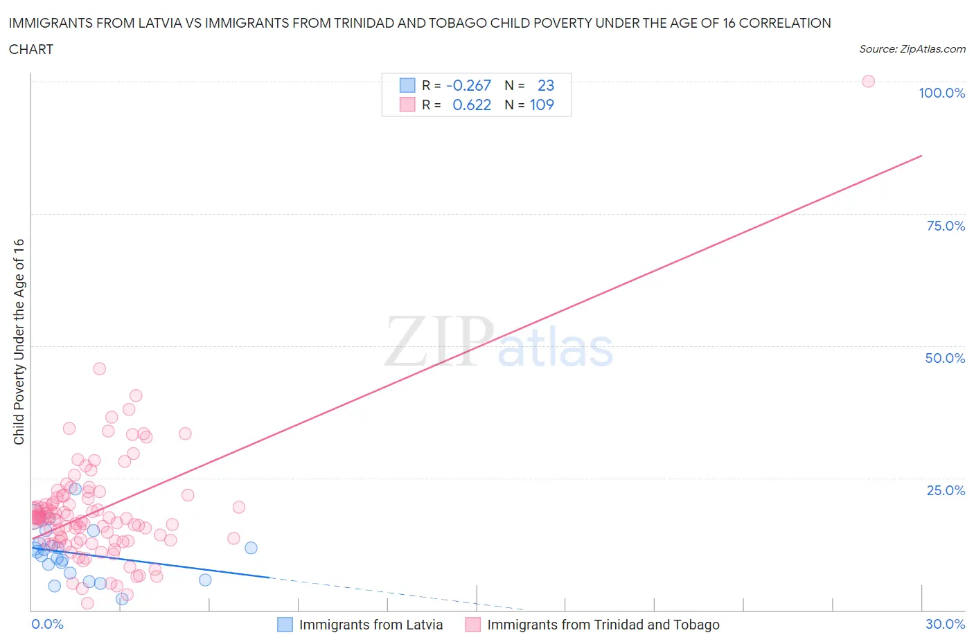Immigrants from Latvia vs Immigrants from Trinidad and Tobago Child Poverty Under the Age of 16