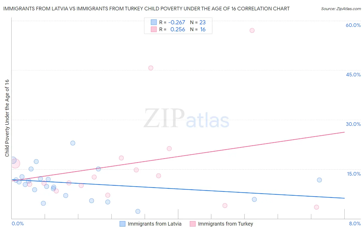 Immigrants from Latvia vs Immigrants from Turkey Child Poverty Under the Age of 16