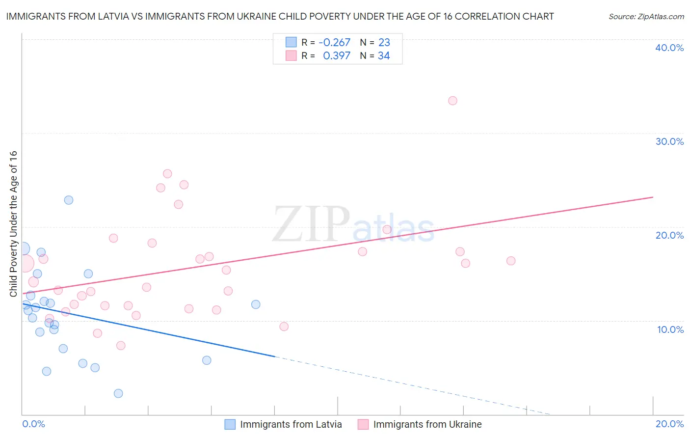 Immigrants from Latvia vs Immigrants from Ukraine Child Poverty Under the Age of 16