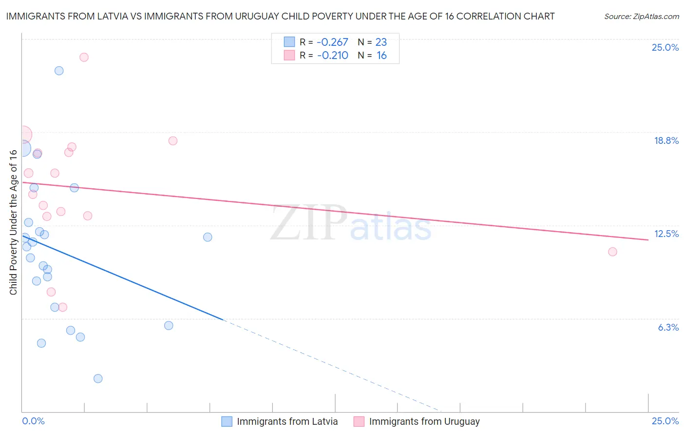 Immigrants from Latvia vs Immigrants from Uruguay Child Poverty Under the Age of 16