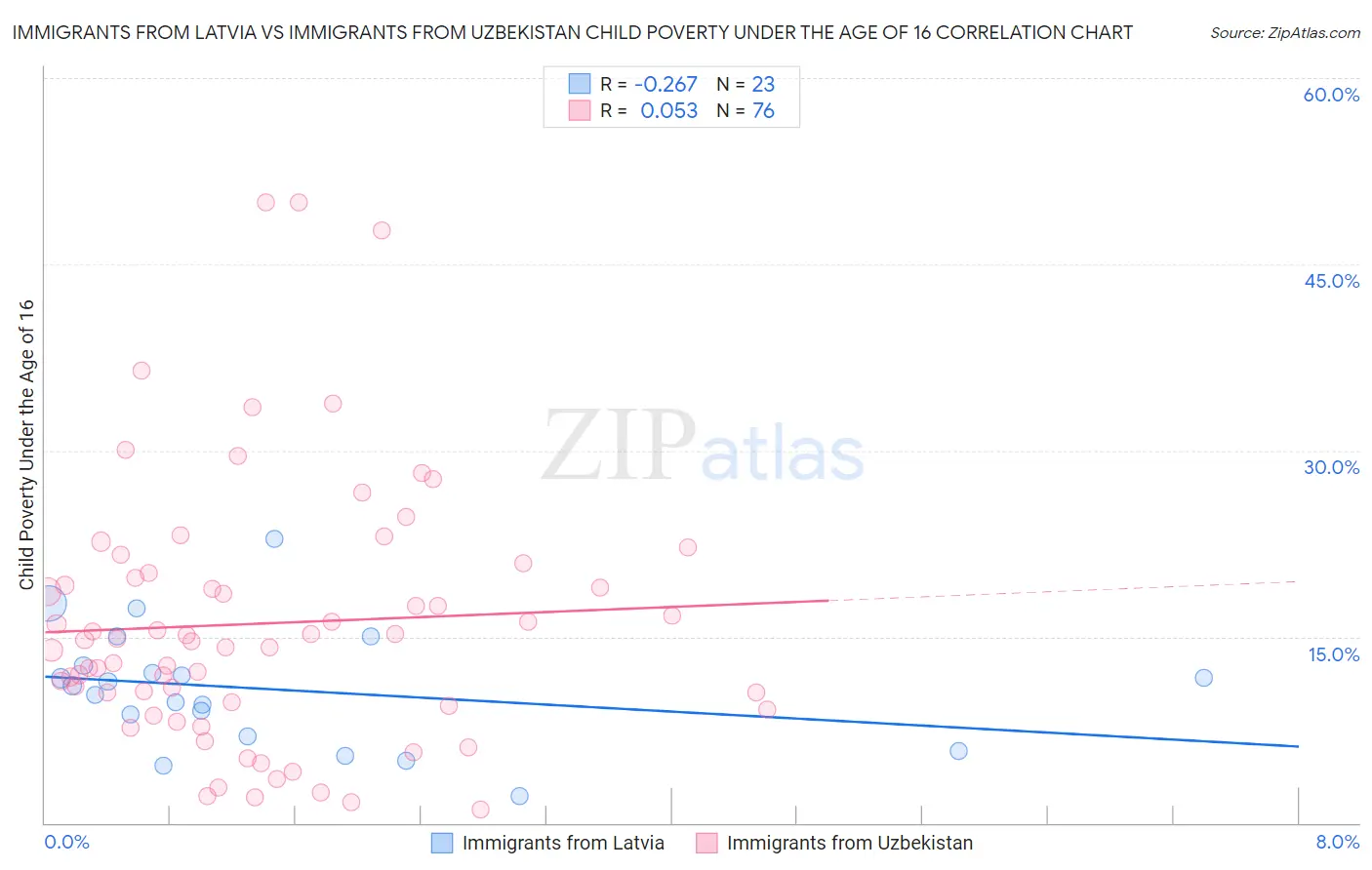 Immigrants from Latvia vs Immigrants from Uzbekistan Child Poverty Under the Age of 16